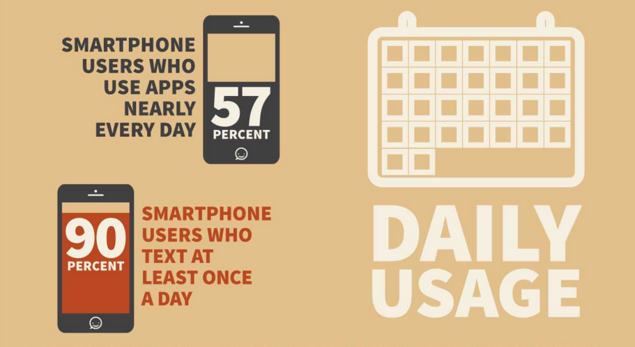 [INFOGRAPHIC] Mobile Apps vs Text Messaging