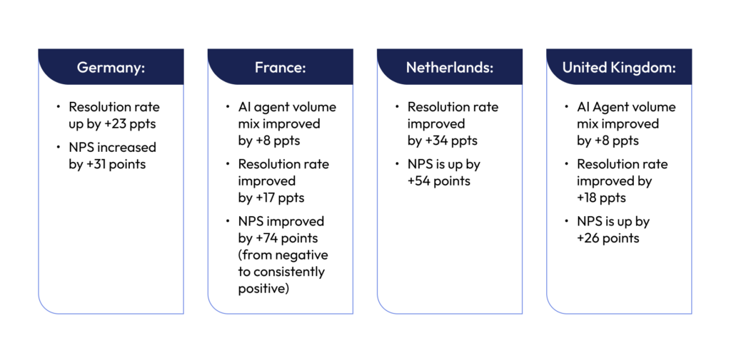 A leading telecommunications provider AI project results