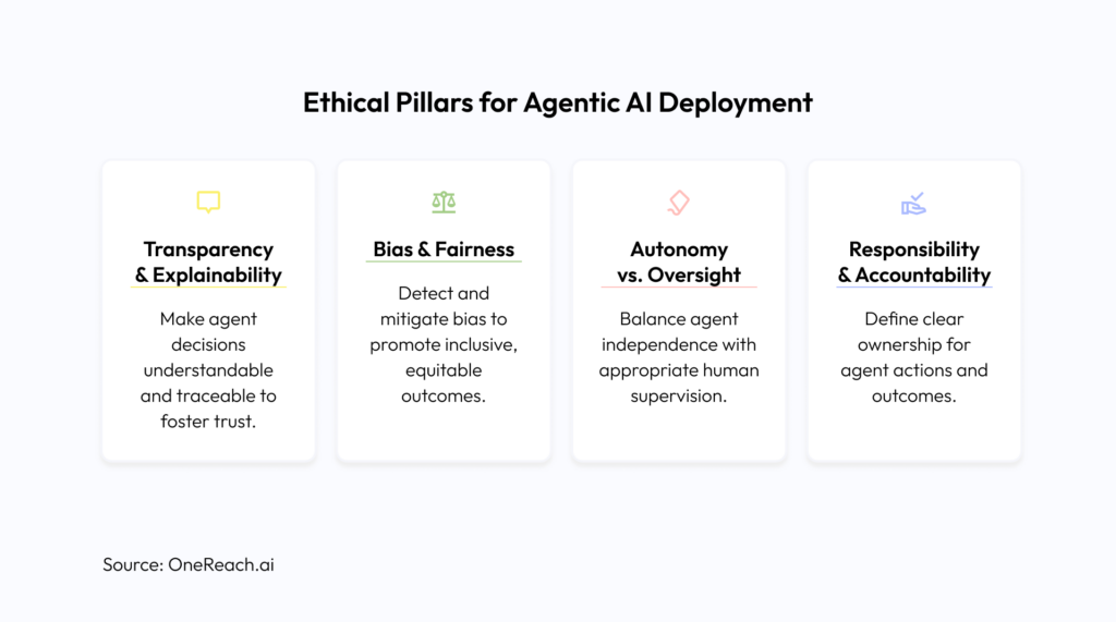 Ethical Pillars for Agentic AI Deployments