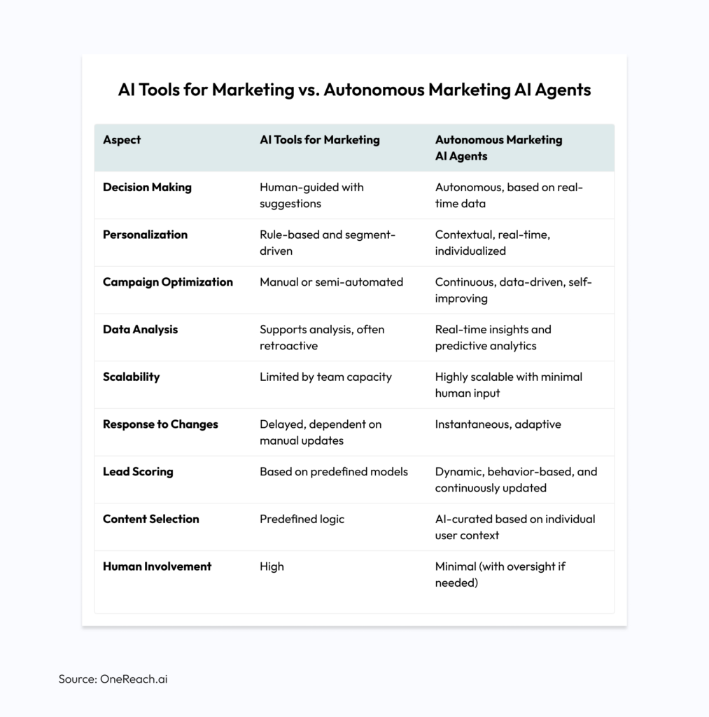 AI Tools for Marketing vs. Autonomous Marketing AI Agents