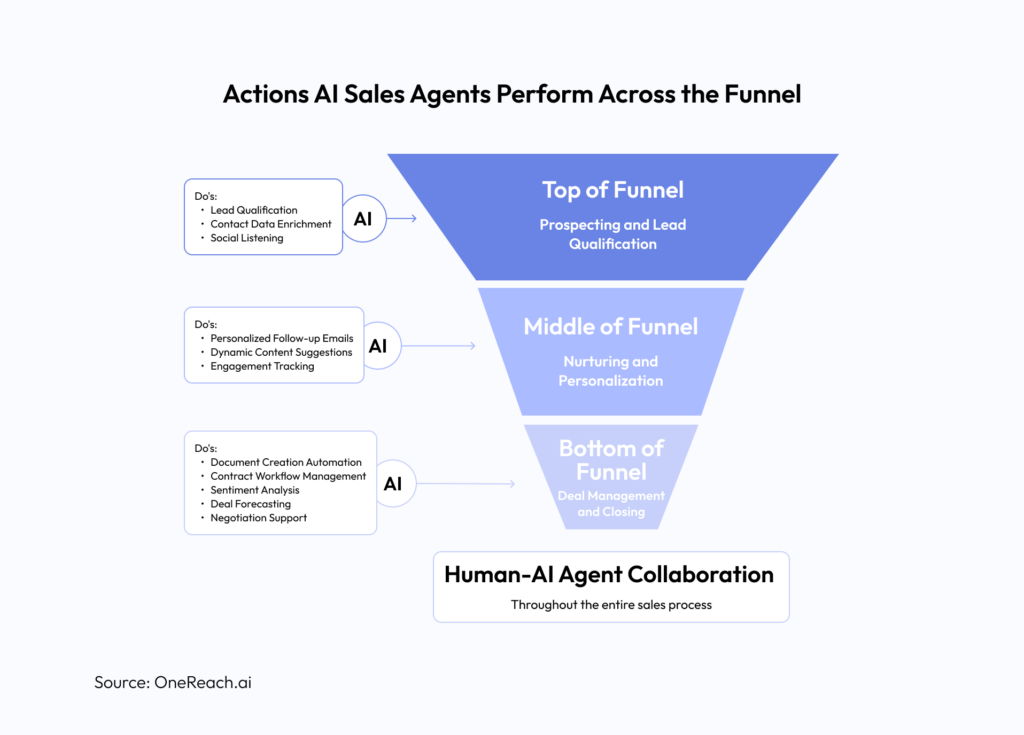 Actions AI Sales Agents Perform Across the Funnel