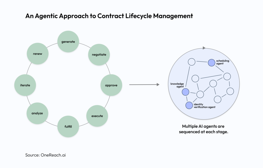 An Agentic Approach to CLM
