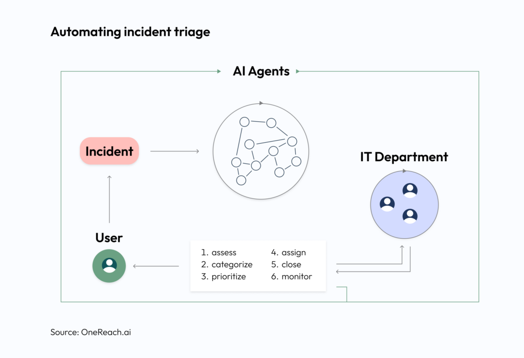 Automating incident triage using AI Agents