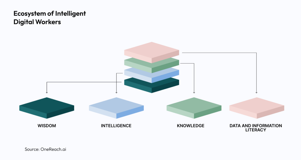 Ecosystem of Intelligent Digital Workers