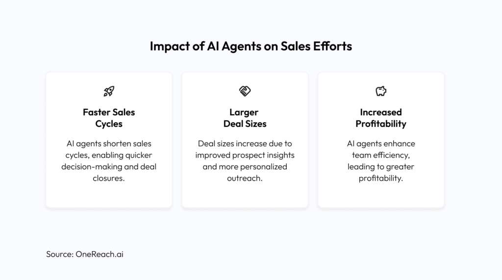 Impact of AI Agents on Sales Efforts