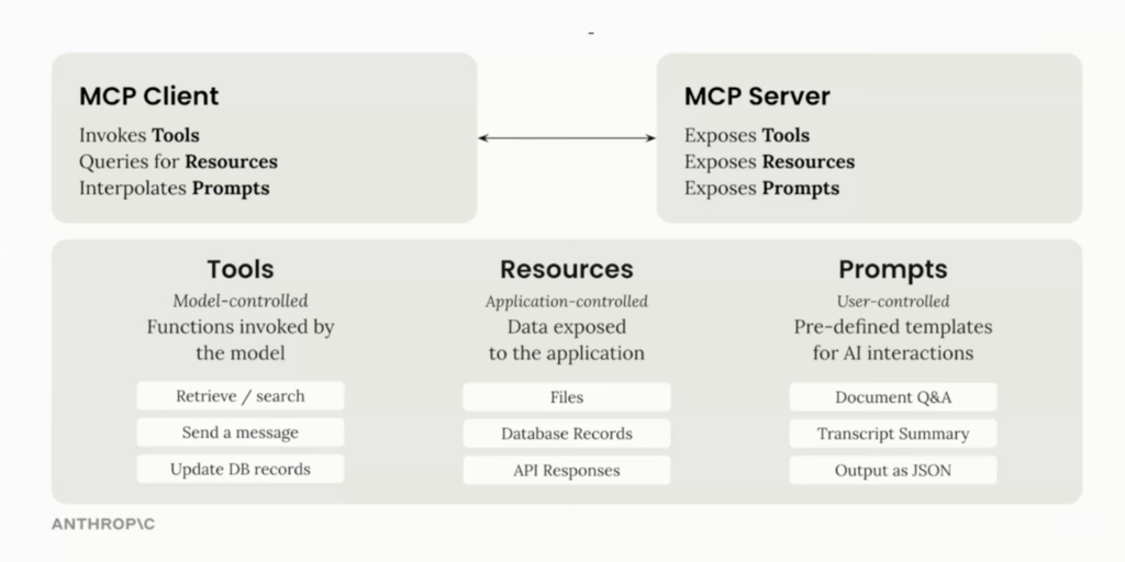 MCP Deep-Dive