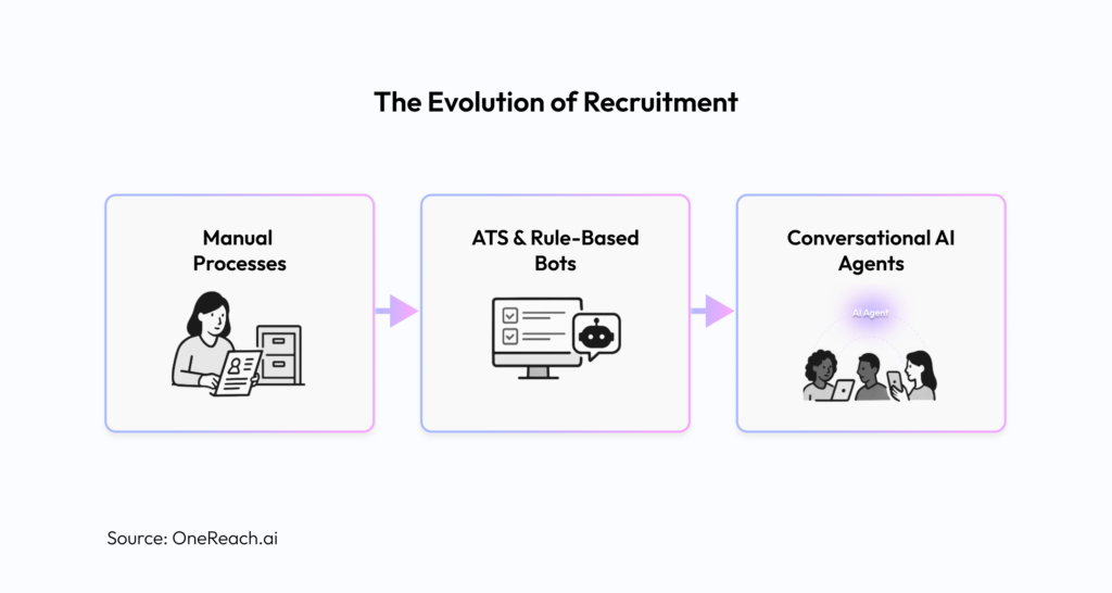 The Evolution of Recruitment Industry