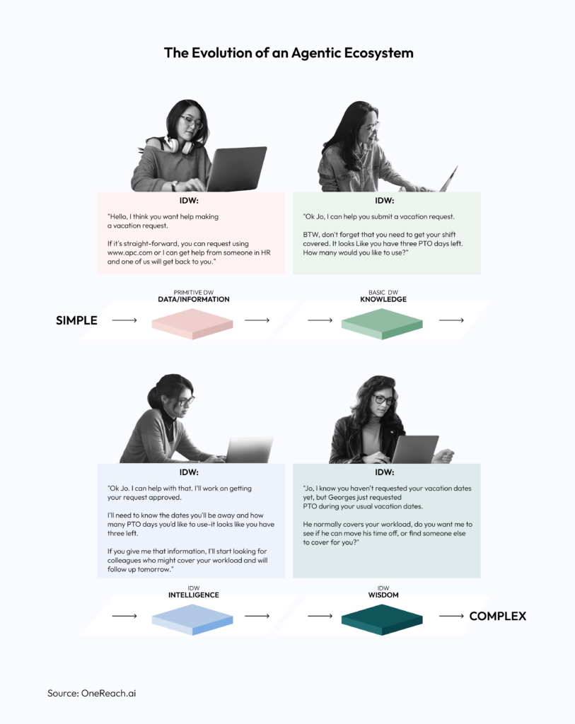 The Evolution of an Agentic Ecosystem