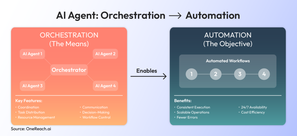 AI Agent Orchestration & Automation