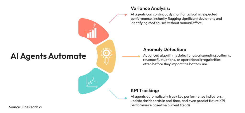 AI Agents Automate Variance Analysis, Anomany Defection, and KPI Tracking