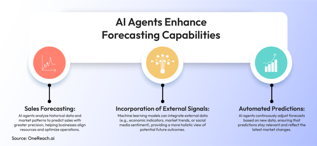 AI Agents Enhance Forecasting Capabilities