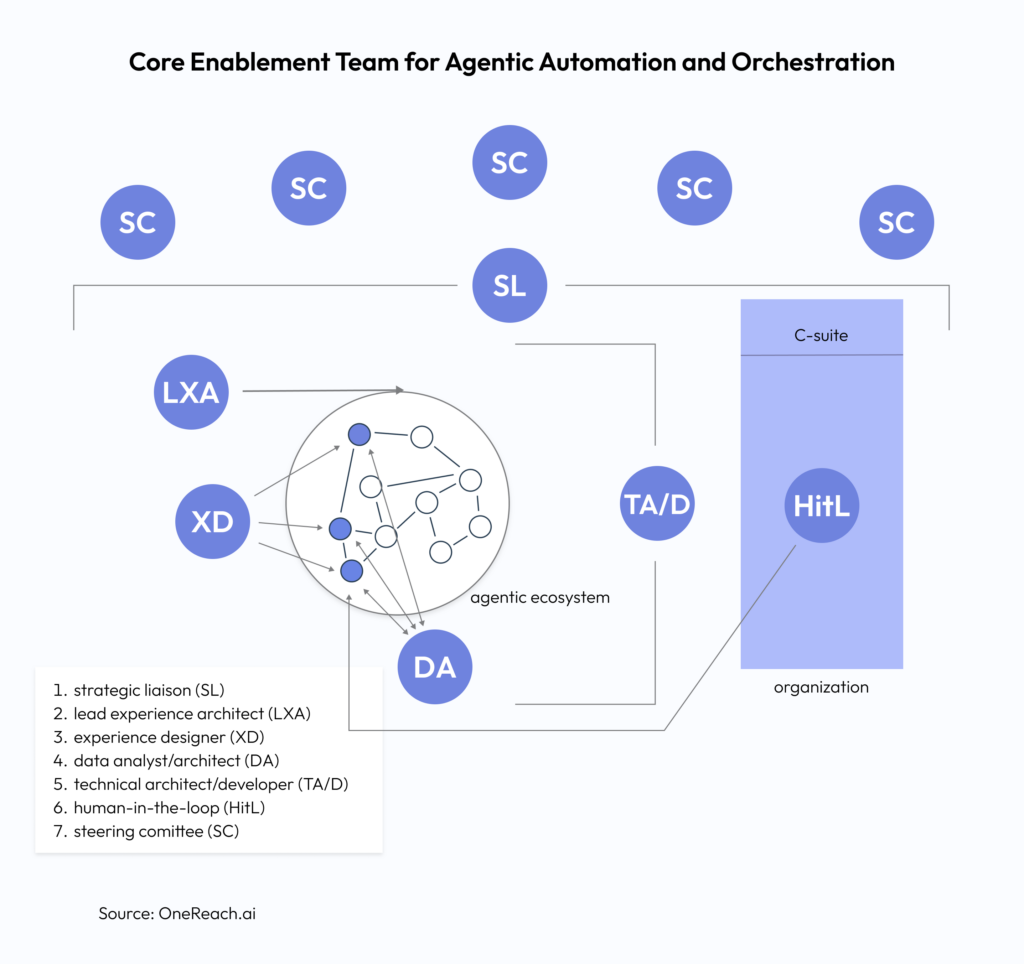 Dynamics of a Core Enablement Team