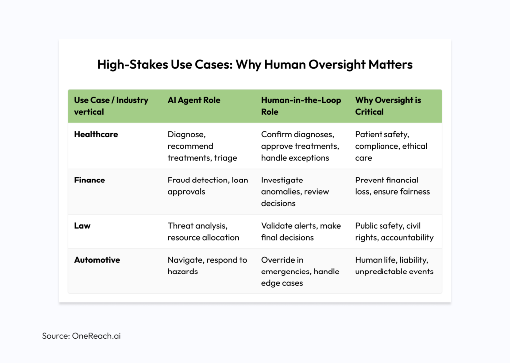 High-Stakes Use Cases: Why Human Oversight Matters