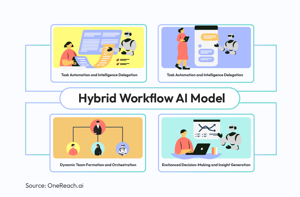 Hybrid Workflow AI Model