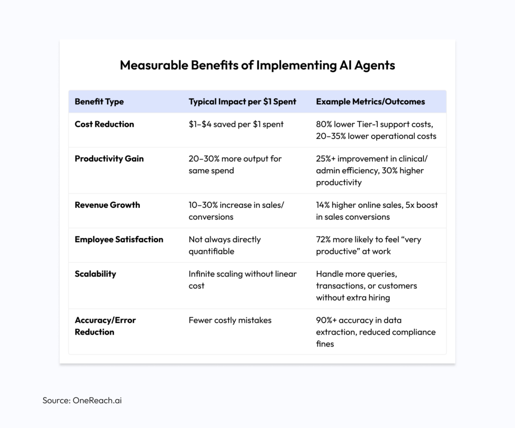 Measurable Benefits of Implementing AI Agents