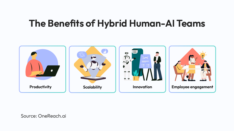 The Benefits of Hybrid Human-AI Teams