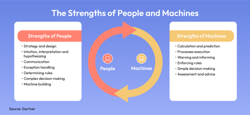 The Strengths of People and Machines