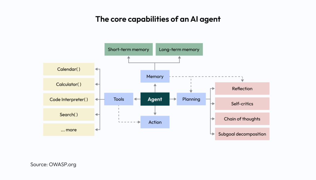 The Core Capabilities of an AI agent