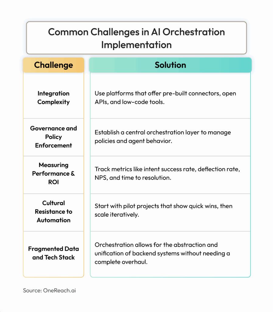 AI Orchestration Implementation Challenges 2025