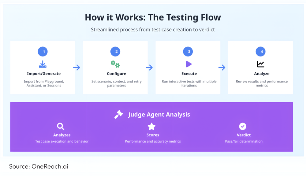 GSX AI Agent Testing Workflow