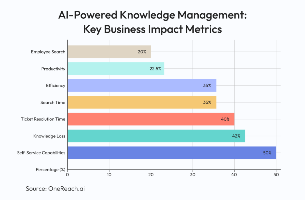 Key Business Impact Metrics for AI-Powered Knowledge Management Systems