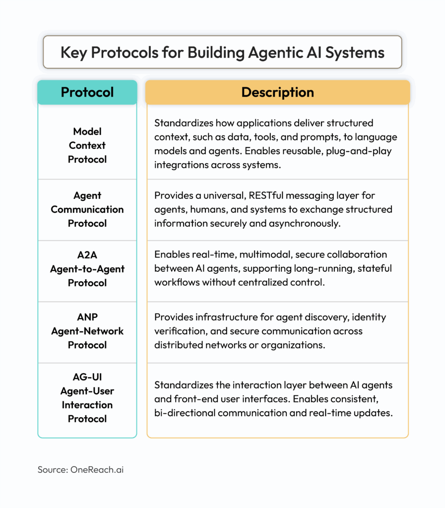 Key protocols for building agentic AI systems