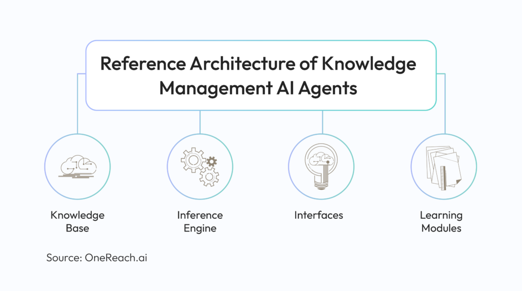 Knowledge Management AI Agents - Reference Architecture