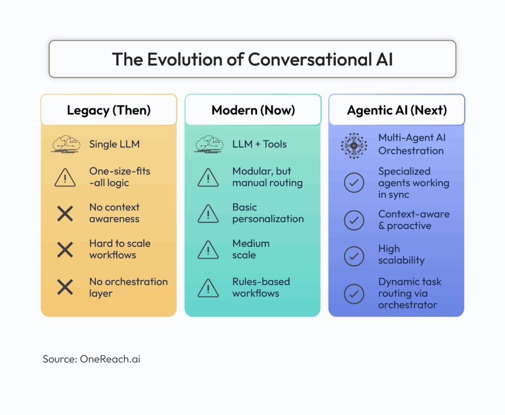 Evolution of Conversational AI over the time