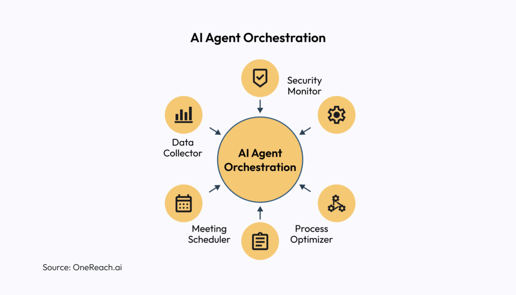 AI Agent Orchestration Process
