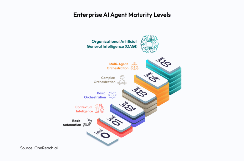 Enterprise AI Agent Maturity Levels