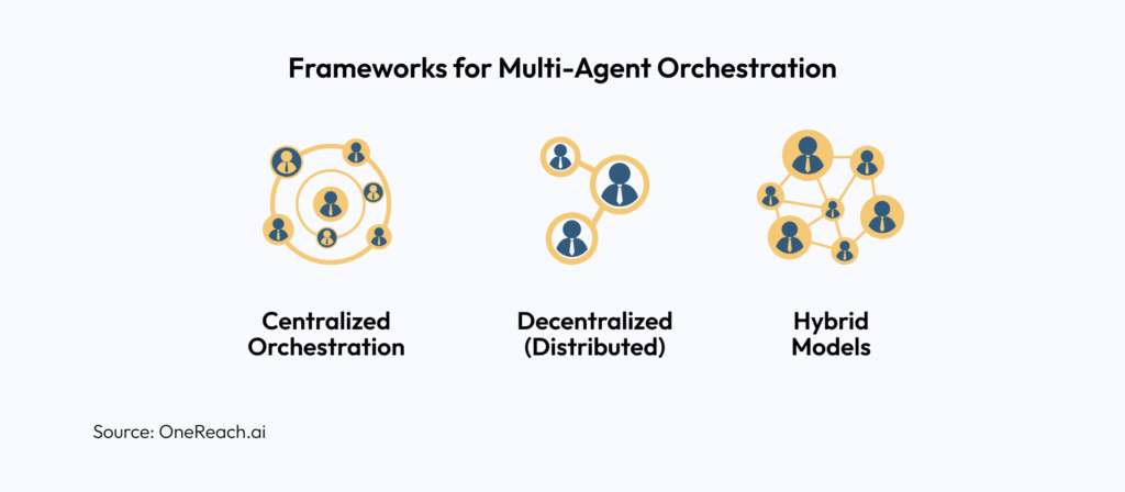 Frameworks for Multi-Agent Orchestration