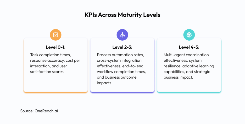 KPIs Across AI Maturity Levels