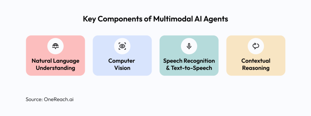 Key Components of Multimodal AI Agents
