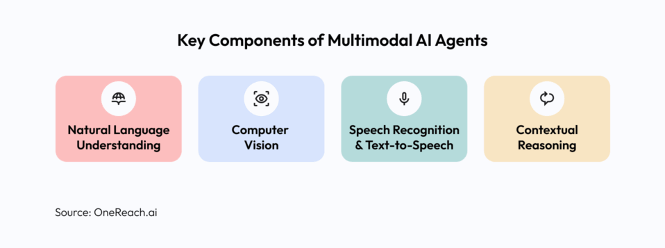 Multimodal AI Agents: Text, Vision, and Speech in Action