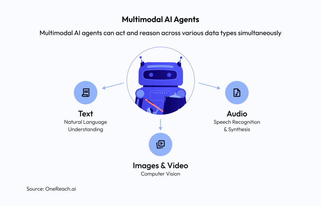 Multimodal AI Agents