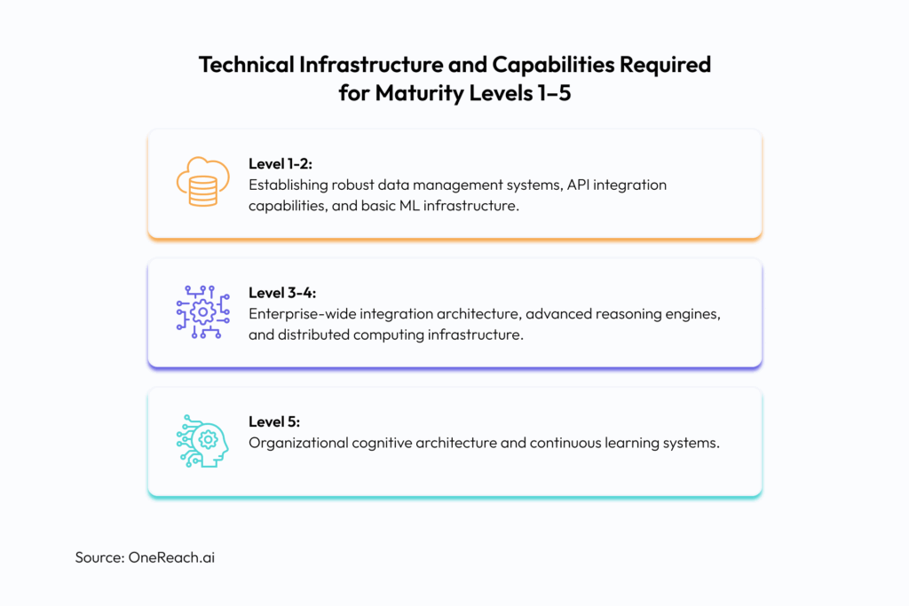Technical Infrastructure and Capabilities Required for Maturity Levels 1–5