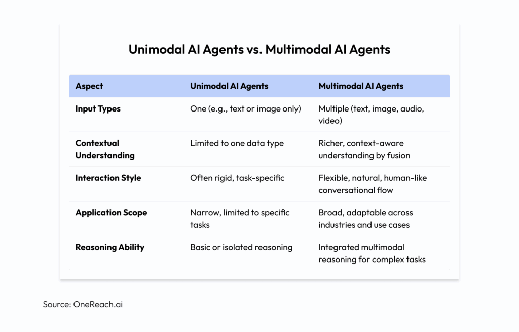 Unimodal AI Agents vs. Multimodal AI Agents