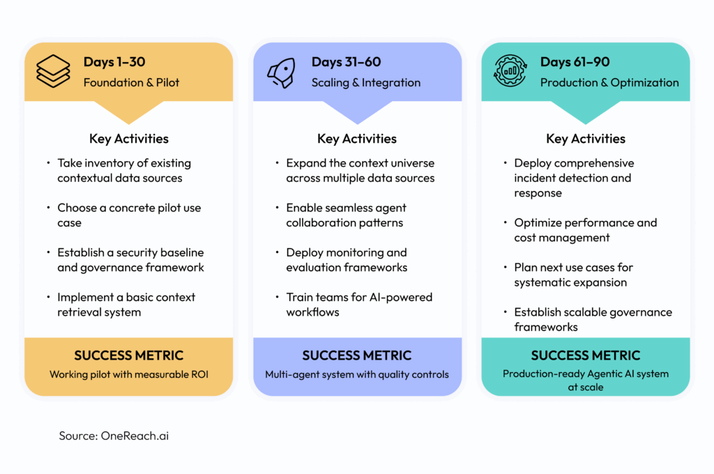 30/60/90-Day Roadmap for Implementing Agentic AI with Context Engineering