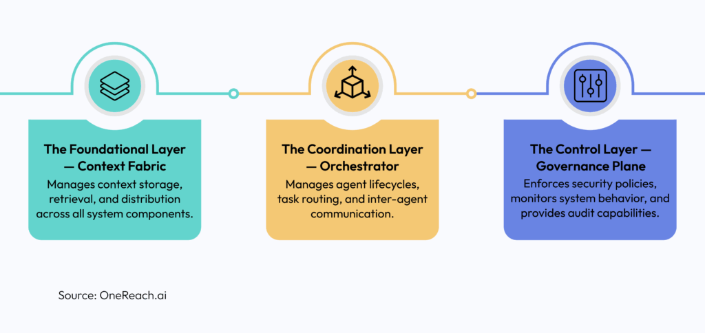 A Multi-Agent System Architecture