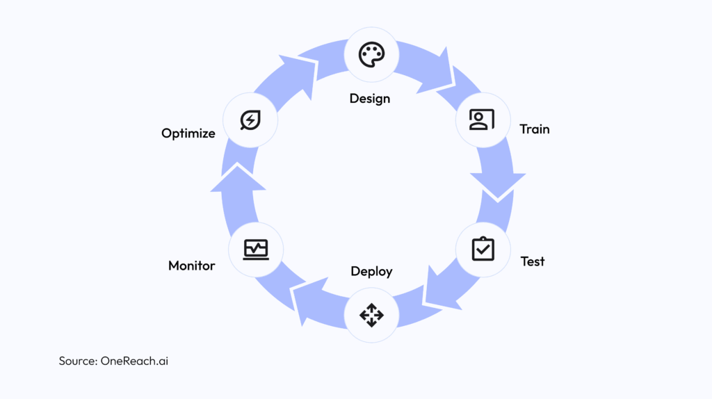 AI Agent Implementation Framework: A Cyclical Approach to Enterprise AI Deployment 