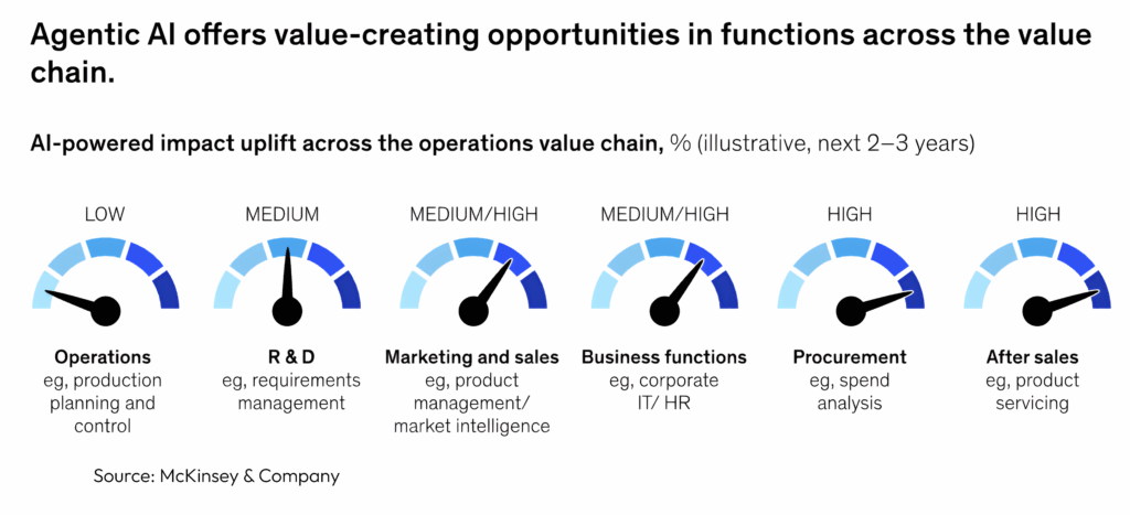 Agentic AI in Different Business Functions