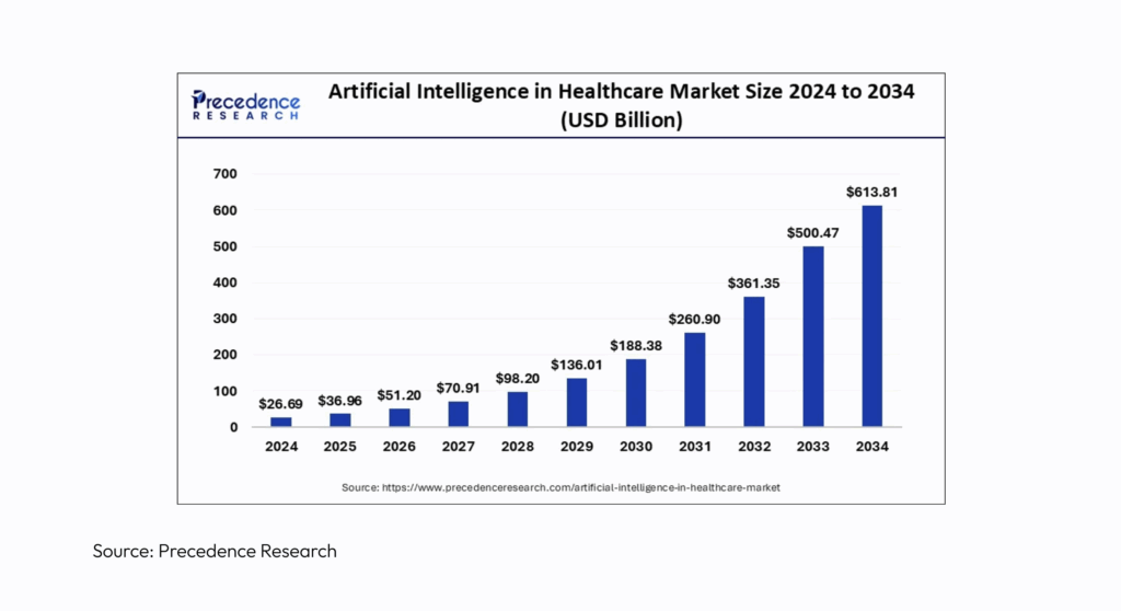 AI in Healthcare Market Size 2024 to 2034 