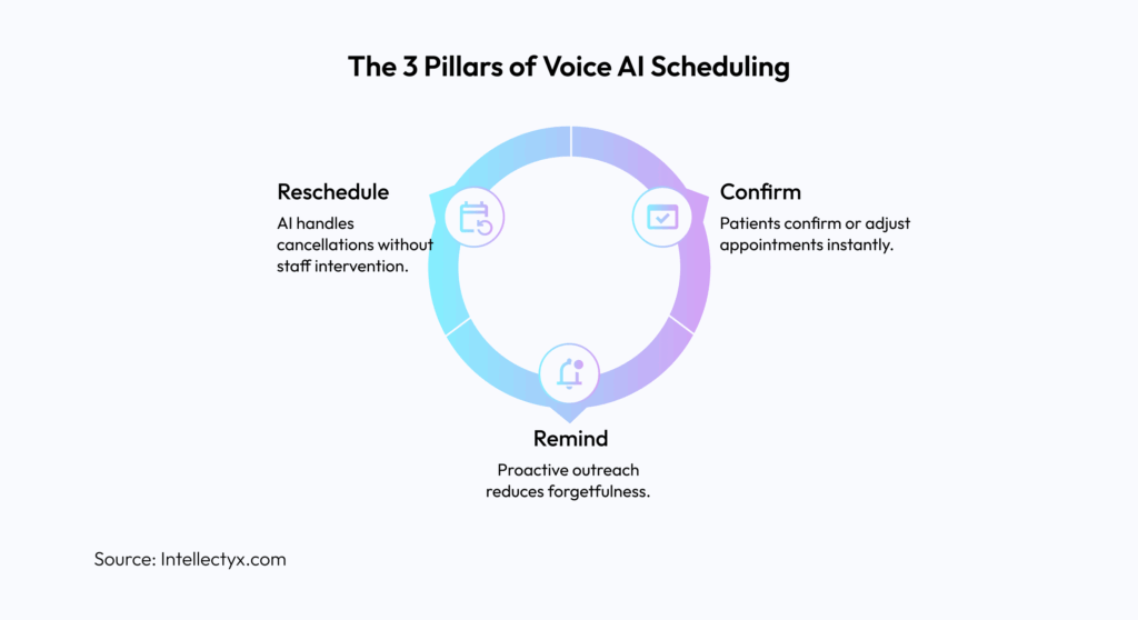 3 Pillars of Voice AI Scheduling in 2026