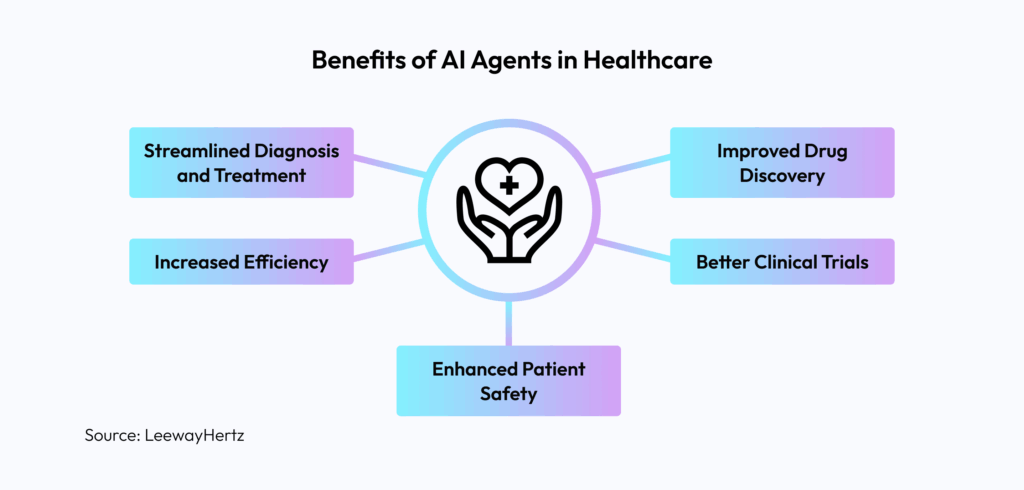 Benefits of AI Agents in Healthcare in 2026