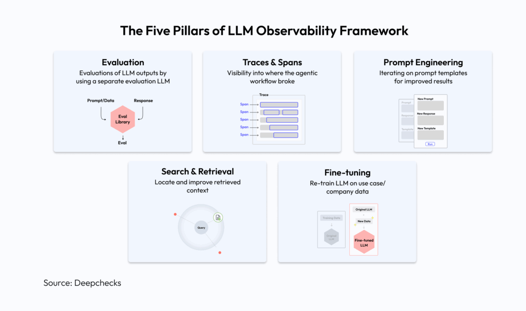 Five Pillars of LLM Observability Framework 