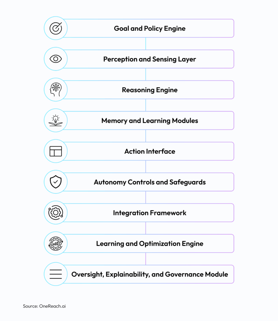 Core Components of Agentic AI Architecture