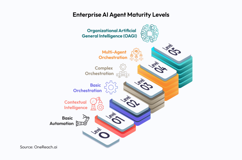 Enterprise AI Agent Maturity Levels