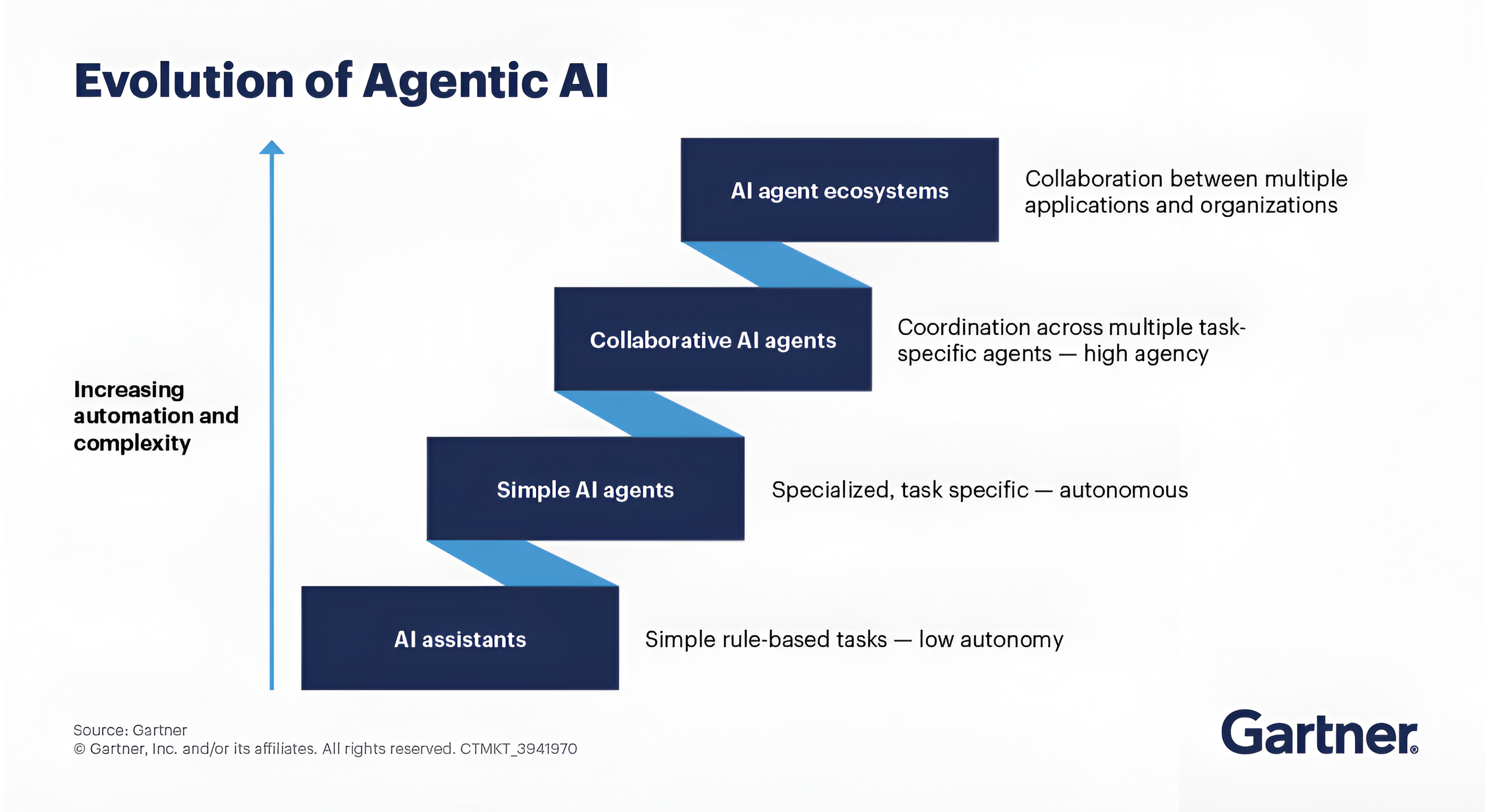 Evolution of Agentic AI