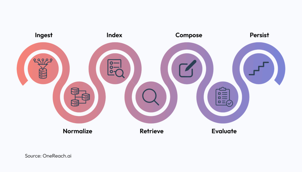 The Context Engineering Lifecycle