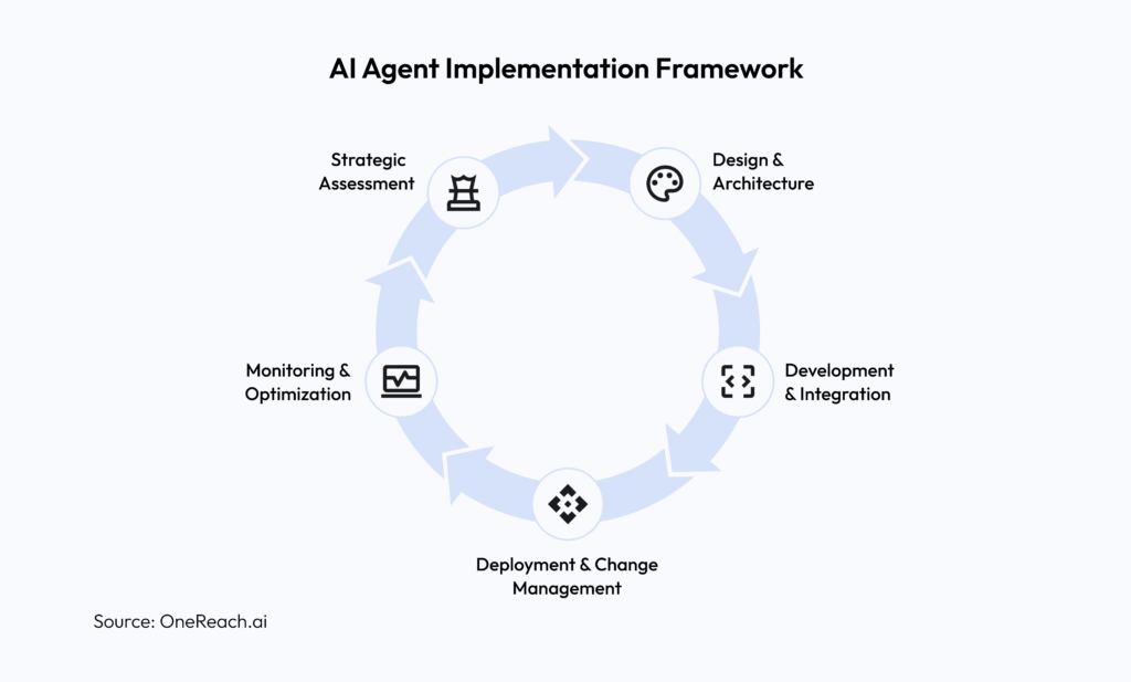 AI Agent Implementation Framework